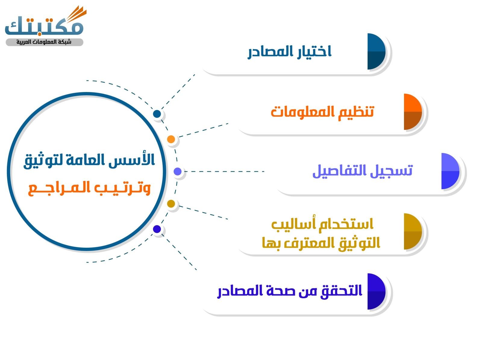 الأسس العامة لتوثيق وترتيب المراجع